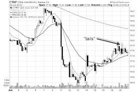 How To Trade A Doji Candlestick Pattern The Right Way