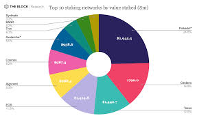 Tezos staking is called baking and it the first proof of stake cryptocurrency that is supported by all major exchanges, including coinbase and binance. Polkadot Is The Most Popular Network For Staking Nearly 3 Billion Worth Of Dot Tokens Are At Stake