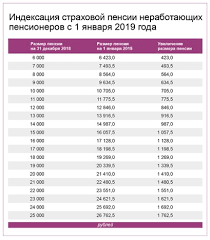 Strahovye Pensii Nerabotayushih Pensionerov Uvelicheny Na 7 05