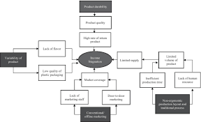 Adapun dari kedelapan bagian tersebut yakni sebagai berikut: Embedding Design Thinking Paradigm In A University S Business Assistance To Small Business Springerlink