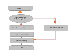 Things To Check While Troubleshooting Voip Service Huawei