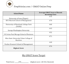 What Is A Good Gmat Score A Bad One An Excellent One