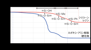 シリコーンレジンは、なぜ耐熱性、耐候性が良いのでしょうか？ | 信越シリコーン セレクションガイド
