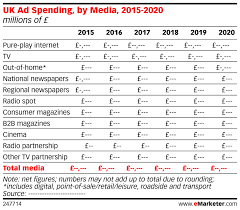 Uk Ad Spending By Media 2015 2020 Millions Of Emarketer