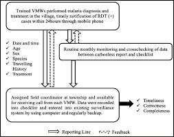 Mobile Phone Reporting System Flow Chart Download