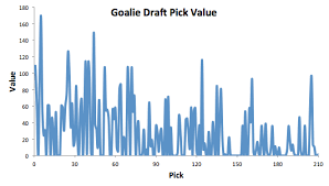 Dont Tell Me About Heart Nhl Draft Pick Value Chart
