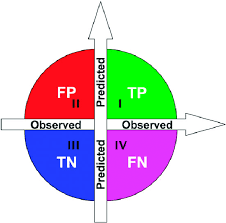 Brand equity in marketing, brand equity refers to the value of a brand and is determined by the consumer's perception of the brand. Distribution Of Predicted Results In Four Quadrants I Tp The True Download Scientific Diagram