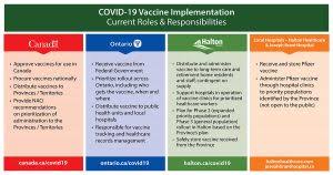 Phase one of ontario's vaccination rollout is well underway, with 820,000 doses administered and over 269,000 ontarians fully immunized. Ontario S Covid 19 Vaccine Distribution Task Force Updates Administrator