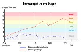 How dangerous is it if my heart rate drops below 40? Puls Messen Handgelenkssensor Oder Brustgurt Test