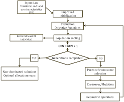 Sustainability Free Full Text Multi Objective Spatial