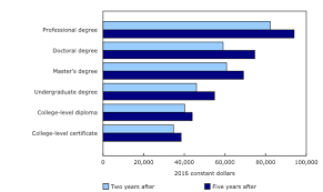 the daily labour market outcomes for college and