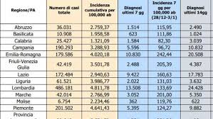 Lo è stata per mesi, e anche con il nuovo dpcm in arrivo tra giovedì e venerdì (e valido a partire dal 16 gennaio) non ci saranno forse novità sostanziali. Zona Rossa Dal 16 Gennaio I Dati Regione Per Regione Veneto Ed Emilia Romagna A Rischio Cronaca