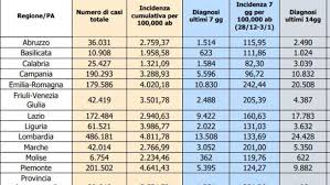 Diventano zona rossa infatti modena, parma, piacenza. Zona Rossa Dal 16 Gennaio I Dati Regione Per Regione Veneto Ed Emilia Romagna A Rischio Cronaca