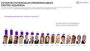 We did not find results for: Encuesta Criteria Jadue Y Lavin Se Mantienen A La Cabeza En La Carrera Presidencial Y Sichel Irrumpe En La Derecha El Mostrador