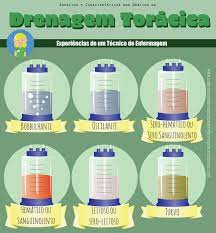 aspectos e caracteristicas da drenagem toracica experiencias de um tecnico de enfermagem enfermagem tecnico em enfermagem material de enfermagem