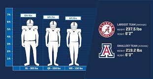 Only 5.9% of men in their twenties are 6′2″ or taller. How Large Is The Average College Football Player Which Team Is The Biggest Smallest Ncaa Com