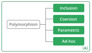 The attitude which lies beneath this concept is single interface having multiple implementations. Ad Hoc Inclusion Parametric Coercion Polymorphisms Geeksforgeeks