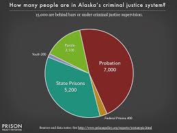 alaska correctional control pie chart 2016 prison policy