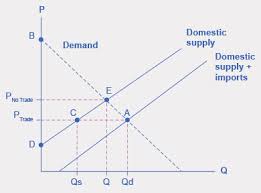 This has led an increase in quantity (q1 to q2) but price has stayed the same. Demand And Supply Analysis Of International Trade Microeconomics