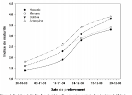 Periode De Recolte Et Caracteristiques De L Huile D Olive De Quatre Varietes En Irrigue Dans La Region De Meknes Au Maroc Semantic Scholar