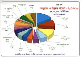 Bangladesh Budget For Fiscal Year 2017 18 In Pie Charts