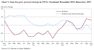 Consumer Price Index Cleveland Akron November 2017