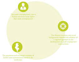 Maybe you would like to learn more about one of these? Regional Action Plan For Youth Employment In Tunisia Sustainable Development Goals Fund