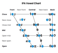 International phonetic alphabet (ipa) symbols used in this chart. English Phonetic System International Phonetic Alphabet