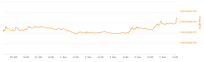 Bitcoins Price Flirts With 750 As Zcash Fervor Fades