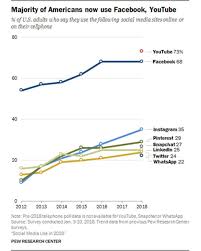 Survey Youtube Is America S Most Popular Social Media Platform Facebook Statistics Most Popular Social Media Social Media