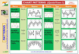 Forex2tradeindia Technical Analysis Patterns More Profits In