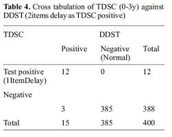 Development And Validation Of Trivandrum Development