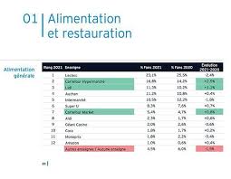 Cette année, au classement des 50 premiers groupes de sport dans le monde, établi par le cabinet capitalmind, un. Voici Le Supermarche Prefere Des Francais Et Ce N Est Pas Lidl