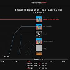 A Data Visualization That Presents A Continuous Mix Of 60 Years Of Billboard S Chart Topping Hits Data Visualization Billboard Visualisation