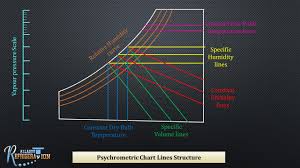 10 Psychrometric Chart And Processes