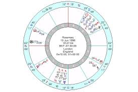 Prepare Your Natal Report With Chart