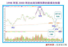 空頭市場的死貓跳：2016年與2000年的三大雷同 - 孫慶龍的投資部落格
