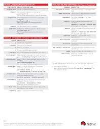 Yum Command Cheat Sheet For Red Hat Enterprise Linux Red Hat Customer Portal