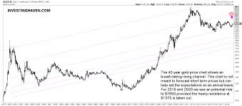 An Exceptional Gold Price Historic Chart On 40 Years