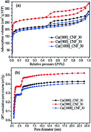 Create an account or log into facebook. In Situ K2s Activated Electrospun Carbon Nanofibers With Hierarchical Meso Microporous Structures For Supercapacitors Rsc Advances Rsc Publishing