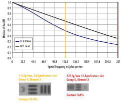 pixel sizes and optics edmund optics