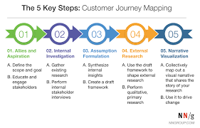 It's more important to think about 'what to . The 5 Steps Of Successful Customer Journey Mapping