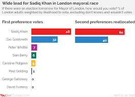 The delayed london mayor elections are set to take place tomorrow (6 may), with a massive 20 candidates in the running. Sadiq Khan Leads By 20 In London Mayoral Race Yougov
