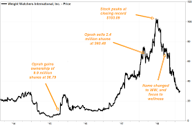 weight watchers stock plunge means oprahs stake has shrunk