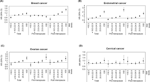 Most cervical cancer is caused by a virus called human papillomavirus, or hpv. Association Of Body Mass Index And Incidence Of Female Specific Cancers Download Scientific Diagram