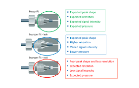 Size Exclusion Chromatography Sec Optimization Guide Waters