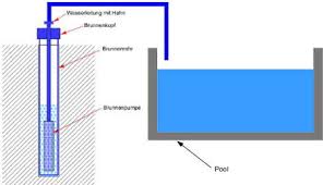 Brunnenwasser Fur Pool Und Schwimmbecken Verwenden Frag Den Heimwerker Com