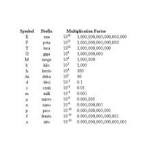 unit of measurement metric prefix table unit