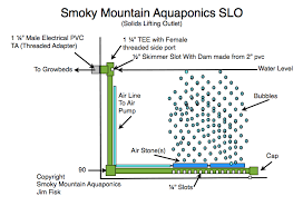 How We Build Our Solids Lifting Outlet Slo At Smoky Mountain Aquaponics Aquaponic Gardening