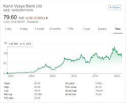 News, dividends, financial report, shareholding, company profile, annual report, quarterly results, profit and loss account, results and more. Karur Vysya Moneypati